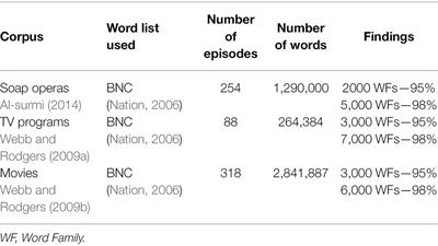 Vocabulary Demands of Informal Spoken English Revisited: What Does It Take to Understand Movies, TV Programs, and Soap Operas?